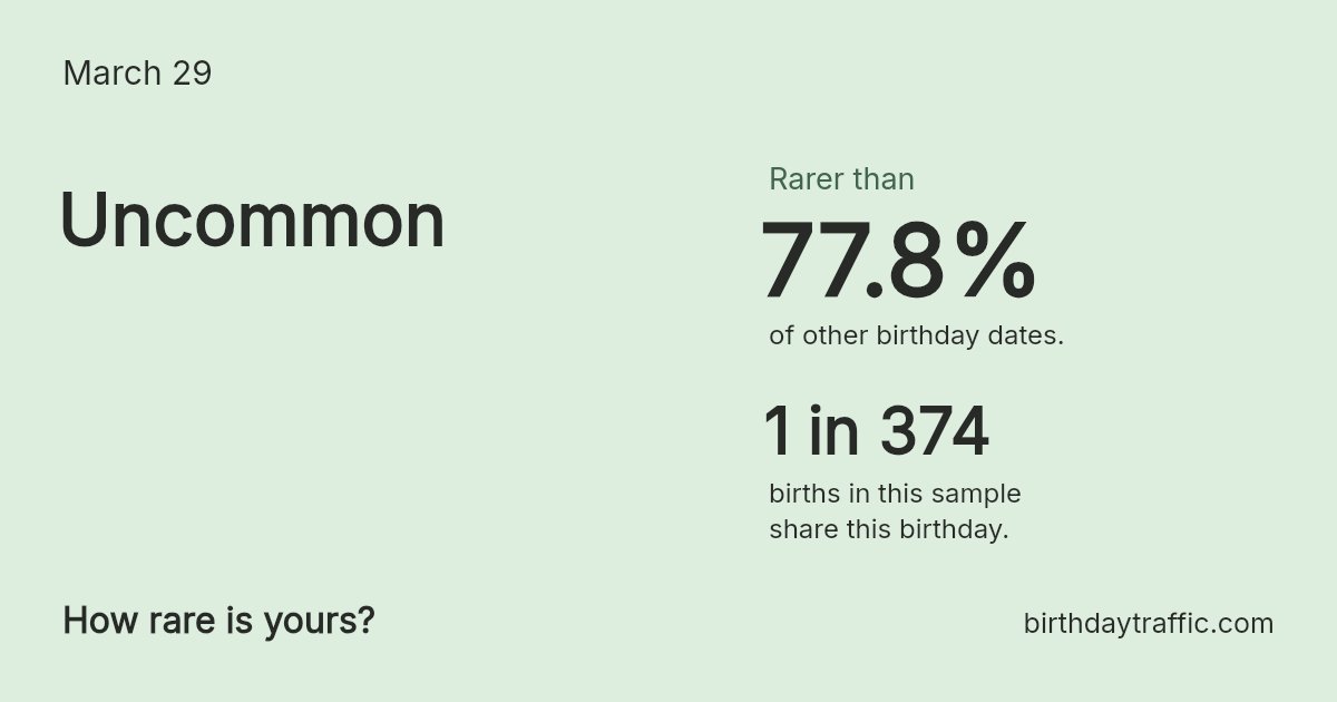 Stats card for March 29: Uncommon. 1 in 374 births in this sample share this birthday.