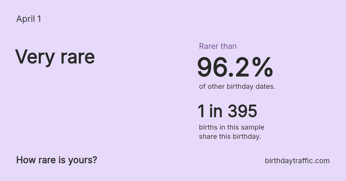 Stats card for April 1: Very rare. 1 in 395 births in this sample share this birthday.