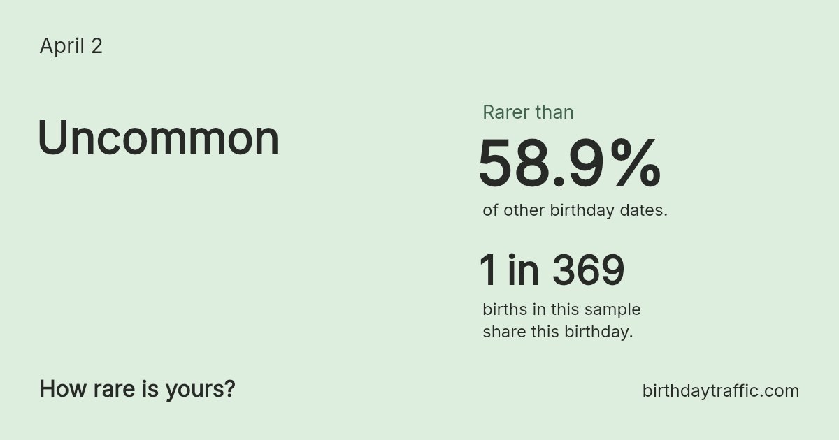 Stats card for April 2: Uncommon. 1 in 369 births in this sample share this birthday.