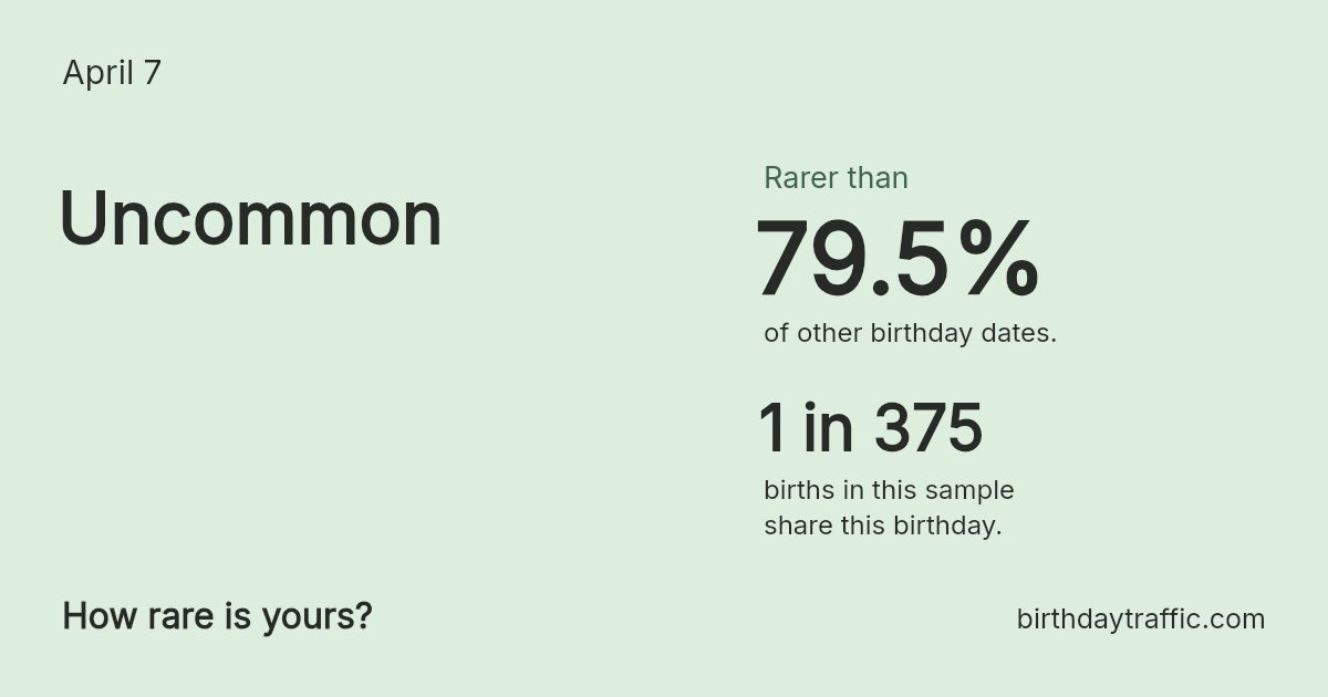 Stats card for April 7: Uncommon. 1 in 375 births in this sample share this birthday.