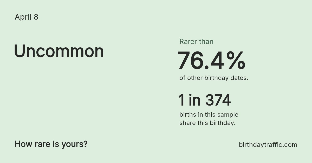 Stats card for April 8: Uncommon. 1 in 374 births in this sample share this birthday.