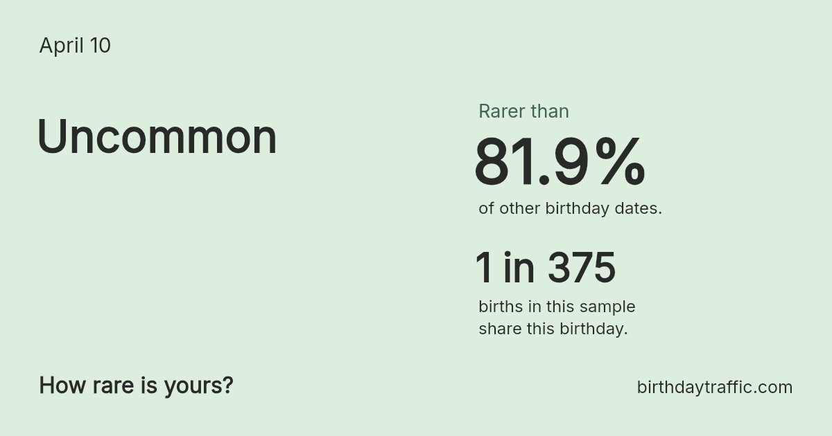 Stats card for April 10: Uncommon. 1 in 375 births in this sample share this birthday.