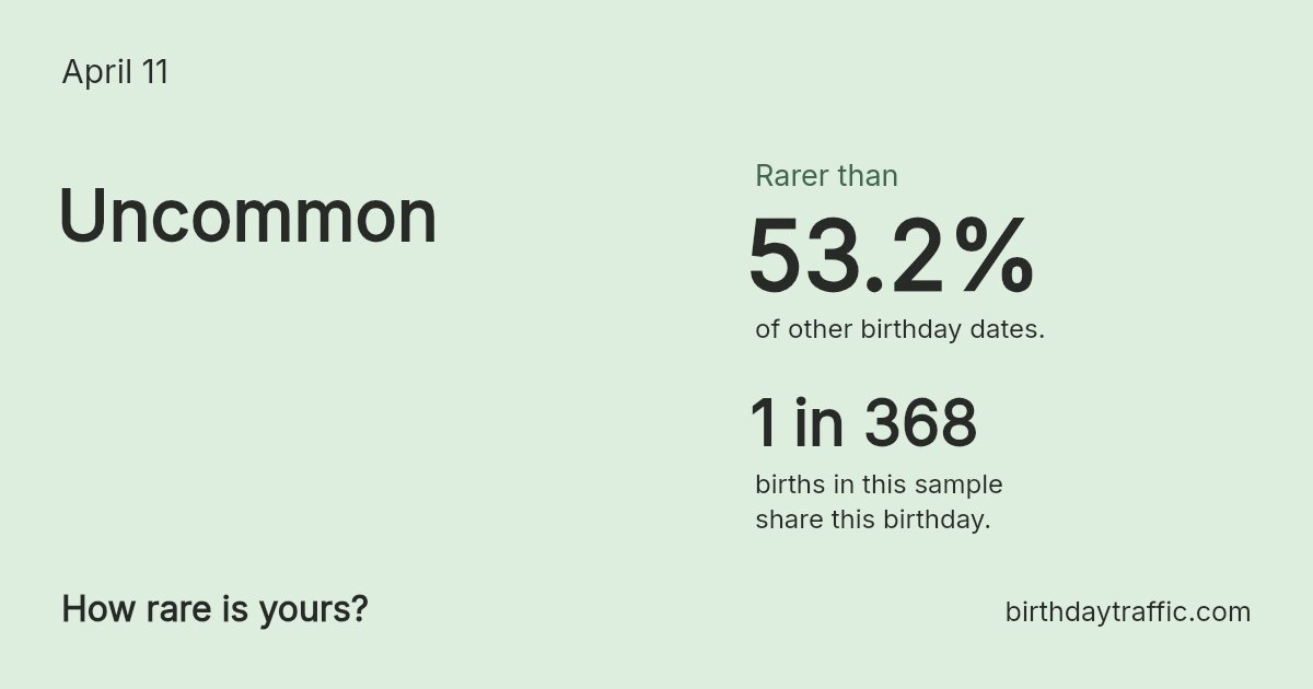 Stats card for April 11: Uncommon. 1 in 368 births in this sample share this birthday.
