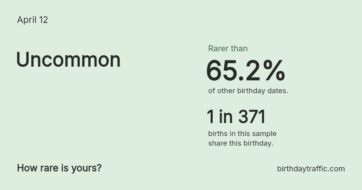 Stats card for April 12: Uncommon. 1 in 371 births in this sample share this birthday.