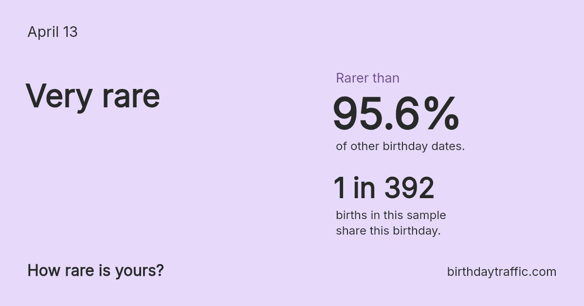 Stats card for April 13: Very rare. 1 in 392 births in this sample share this birthday.