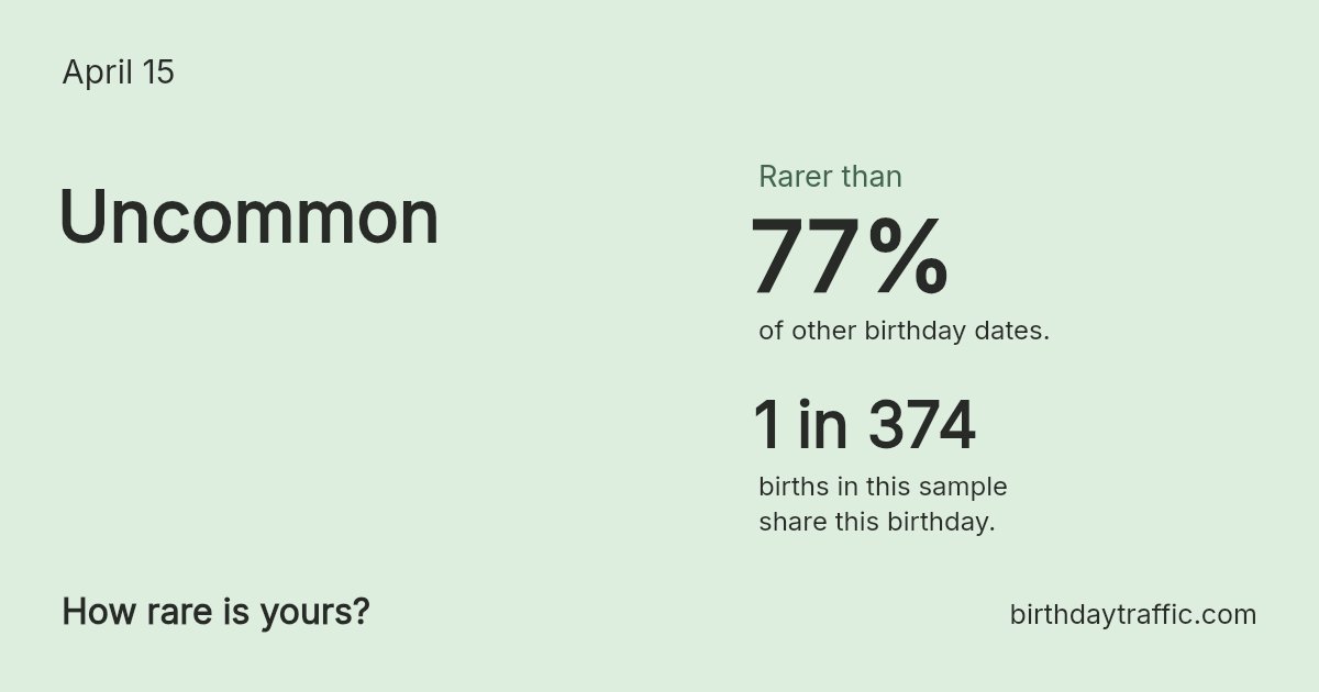 Stats card for April 15: Uncommon. 1 in 374 births in this sample share this birthday.