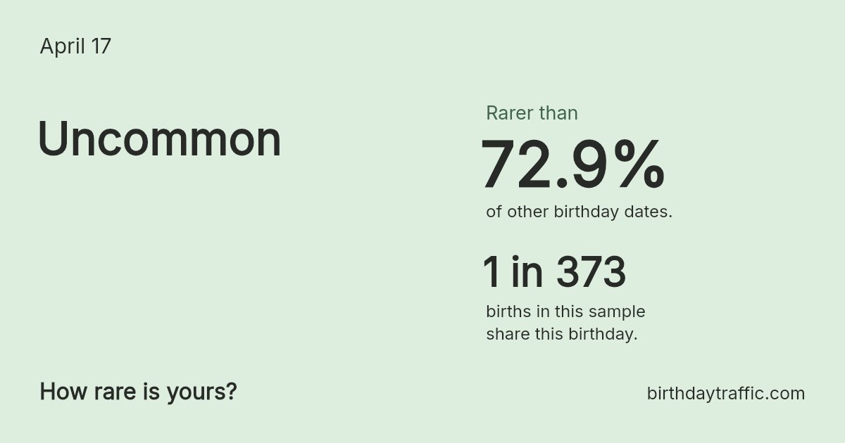 Stats card for April 17: Uncommon. 1 in 373 births in this sample share this birthday.