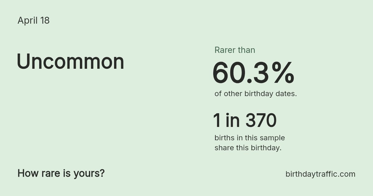 Stats card for April 18: Uncommon. 1 in 370 births in this sample share this birthday.