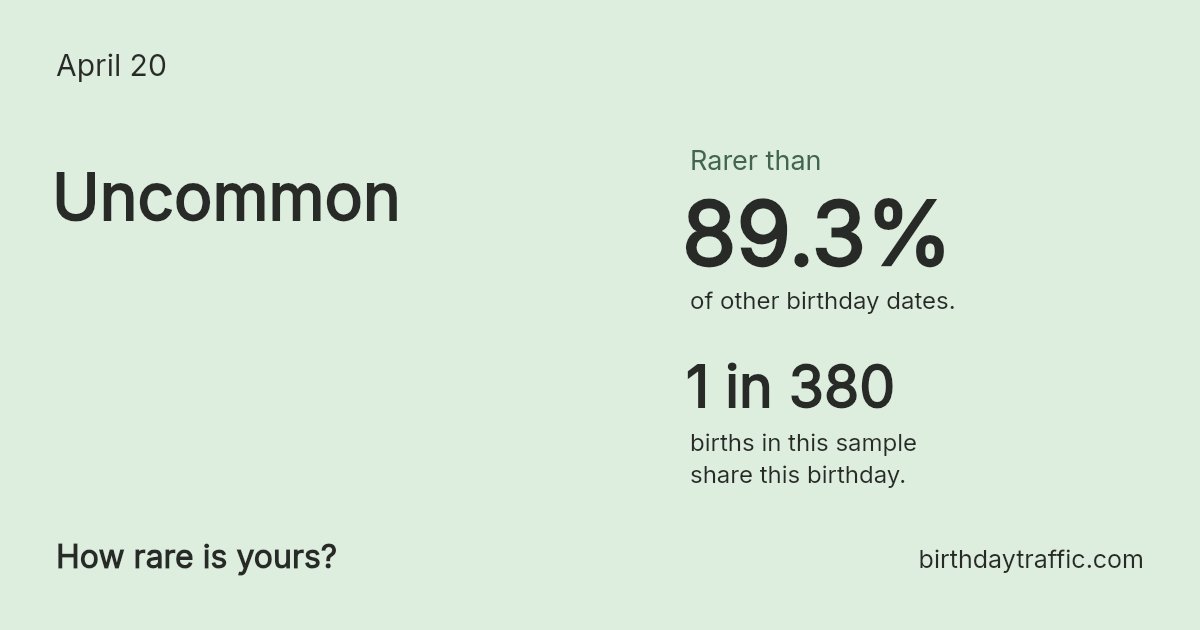 Stats card for April 20: Uncommon. 1 in 380 births in this sample share this birthday.