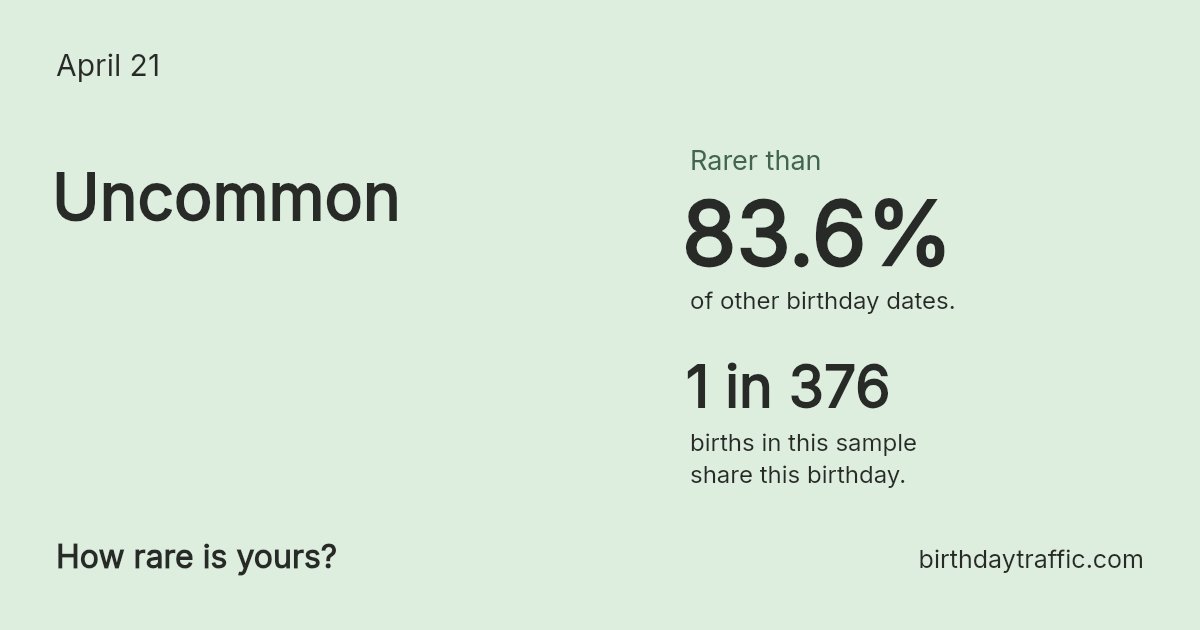 Stats card for April 21: Uncommon. 1 in 376 births in this sample share this birthday.