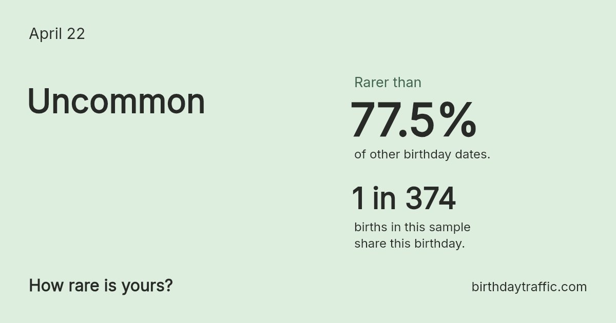 Stats card for April 22: Uncommon. 1 in 374 births in this sample share this birthday.
