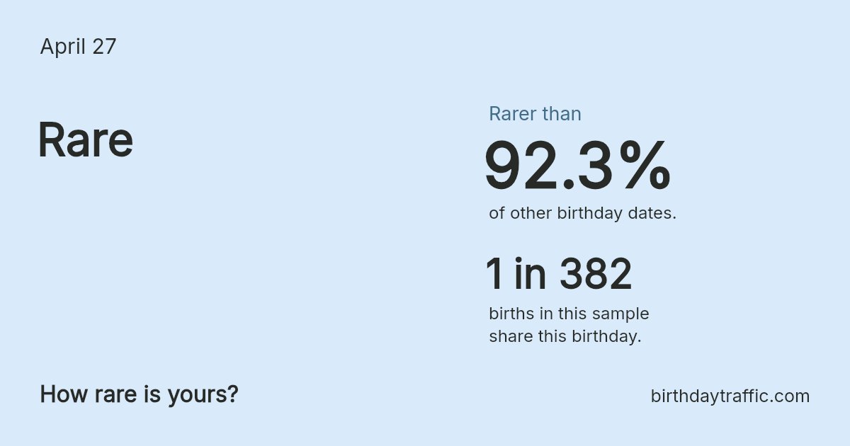Stats card for April 27: Rare. 1 in 382 births in this sample share this birthday.