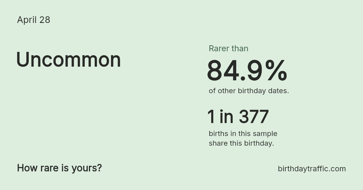 Stats card for April 28: Uncommon. 1 in 377 births in this sample share this birthday.