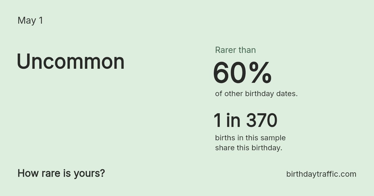 Stats card for May 1: Uncommon. 1 in 370 births in this sample share this birthday.