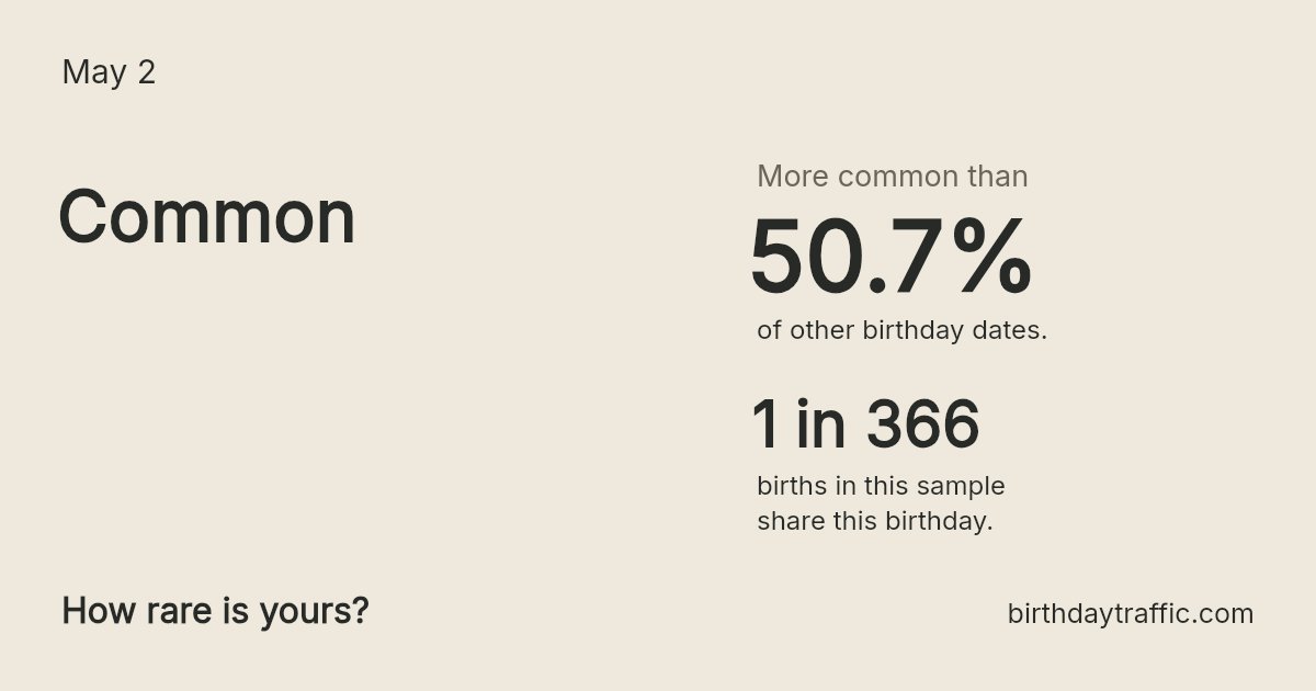 Stats card for May 2: Common. 1 in 366 births in this sample share this birthday.