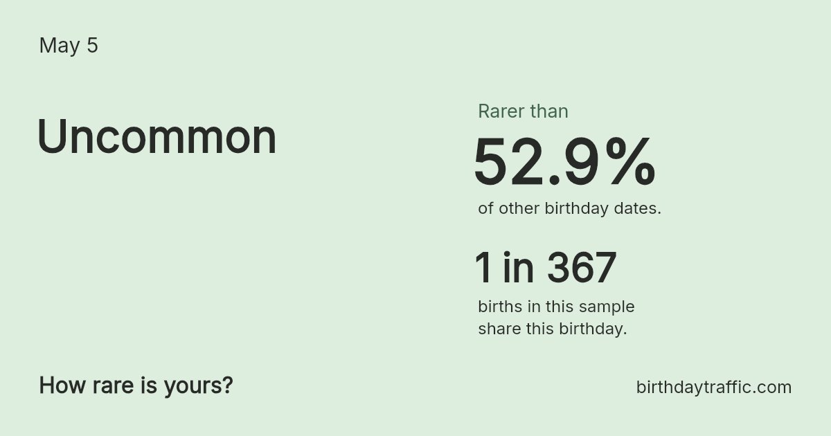 Stats card for May 5: Uncommon. 1 in 367 births in this sample share this birthday.