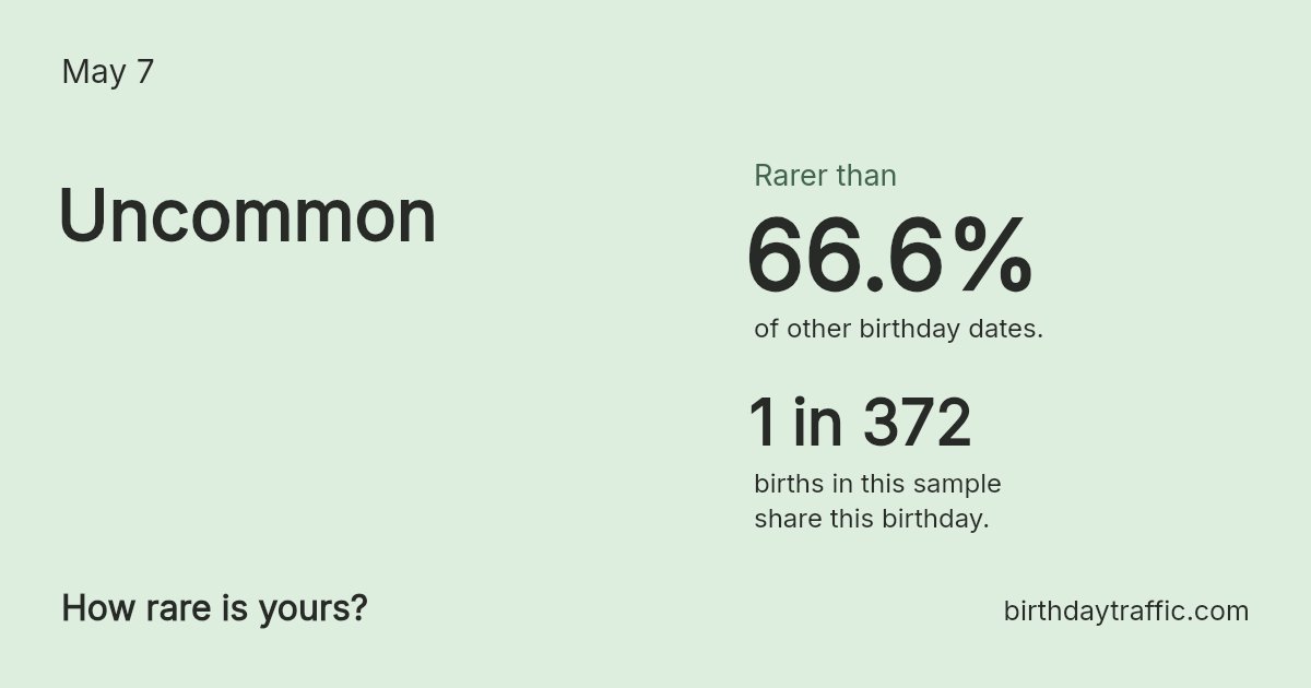 Stats card for May 7: Uncommon. 1 in 372 births in this sample share this birthday.