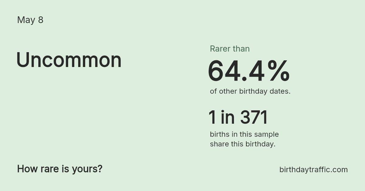 Stats card for May 8: Uncommon. 1 in 371 births in this sample share this birthday.