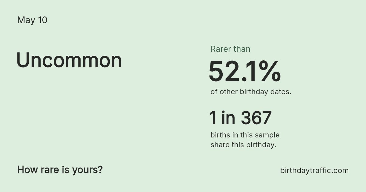 Stats card for May 10: Uncommon. 1 in 367 births in this sample share this birthday.
