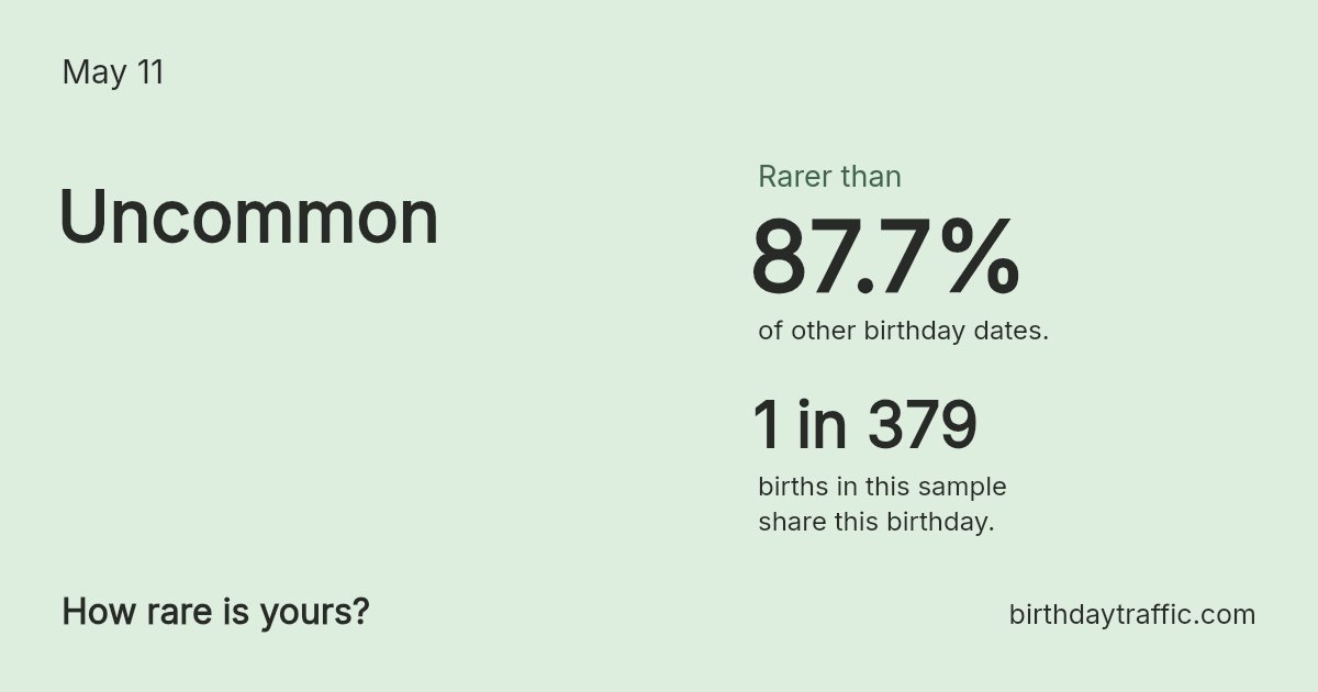 Stats card for May 11: Uncommon. 1 in 379 births in this sample share this birthday.