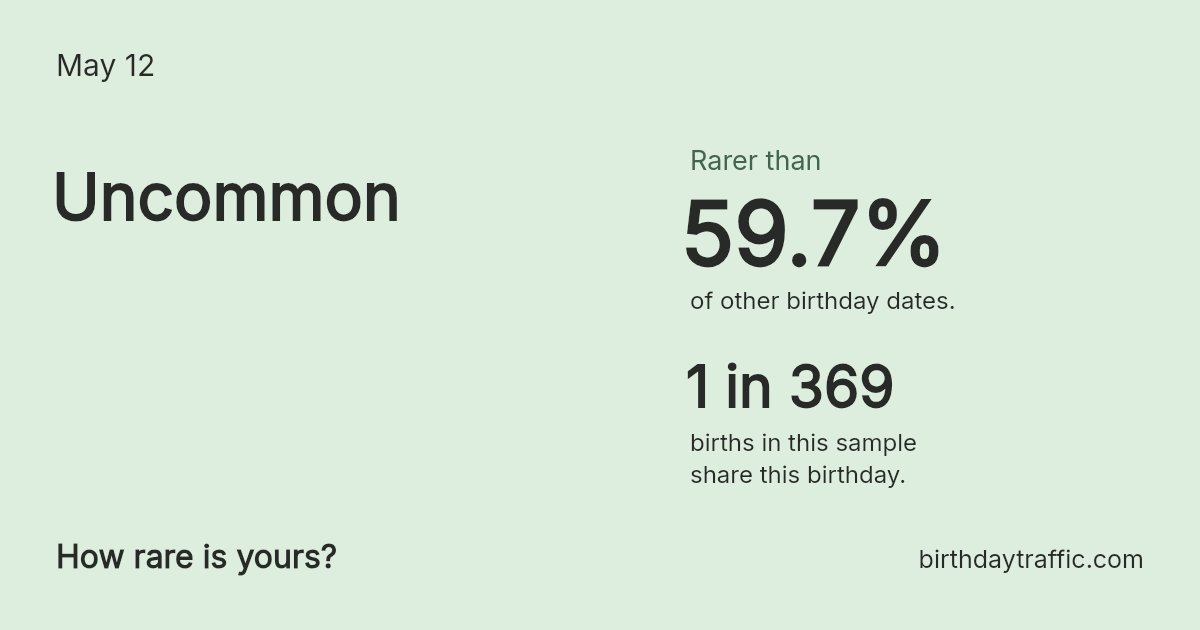 Stats card for May 12: Uncommon. 1 in 369 births in this sample share this birthday.