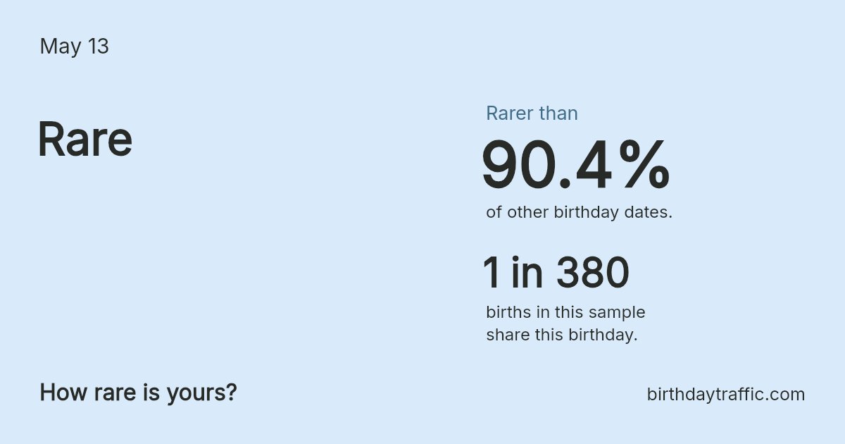 Stats card for May 13: Rare. 1 in 380 births in this sample share this birthday.