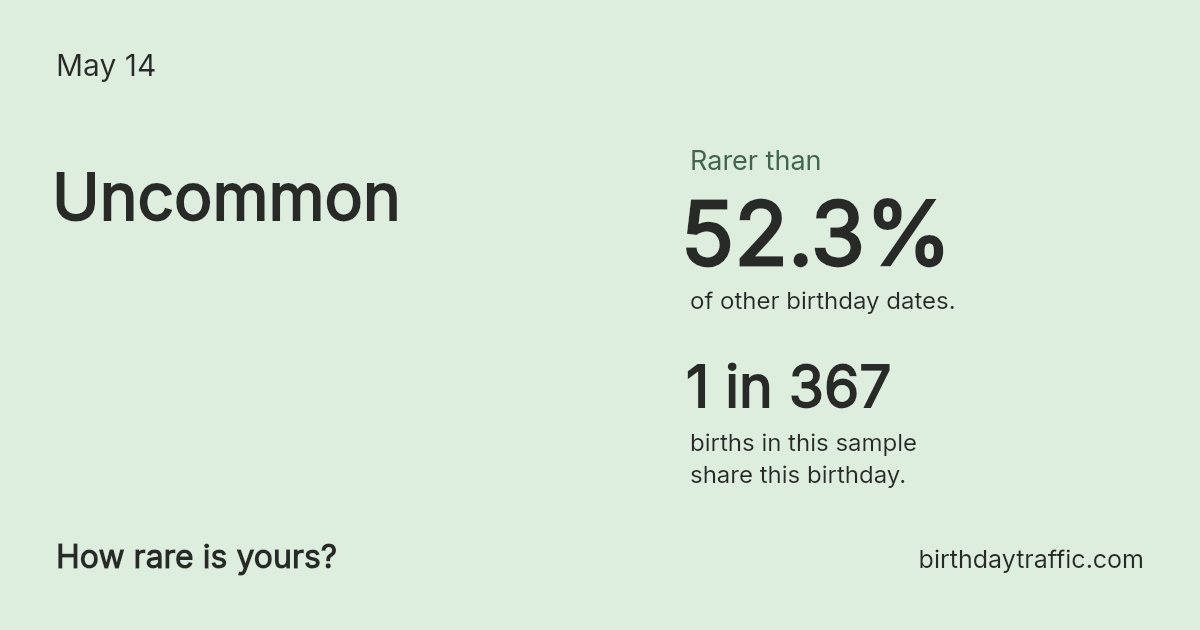 Stats card for May 14: Uncommon. 1 in 367 births in this sample share this birthday.