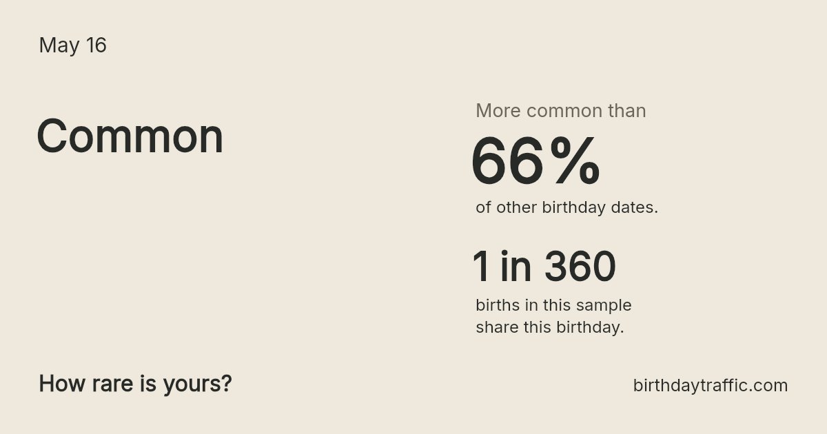 Stats card for May 16: Common. 1 in 360 births in this sample share this birthday.