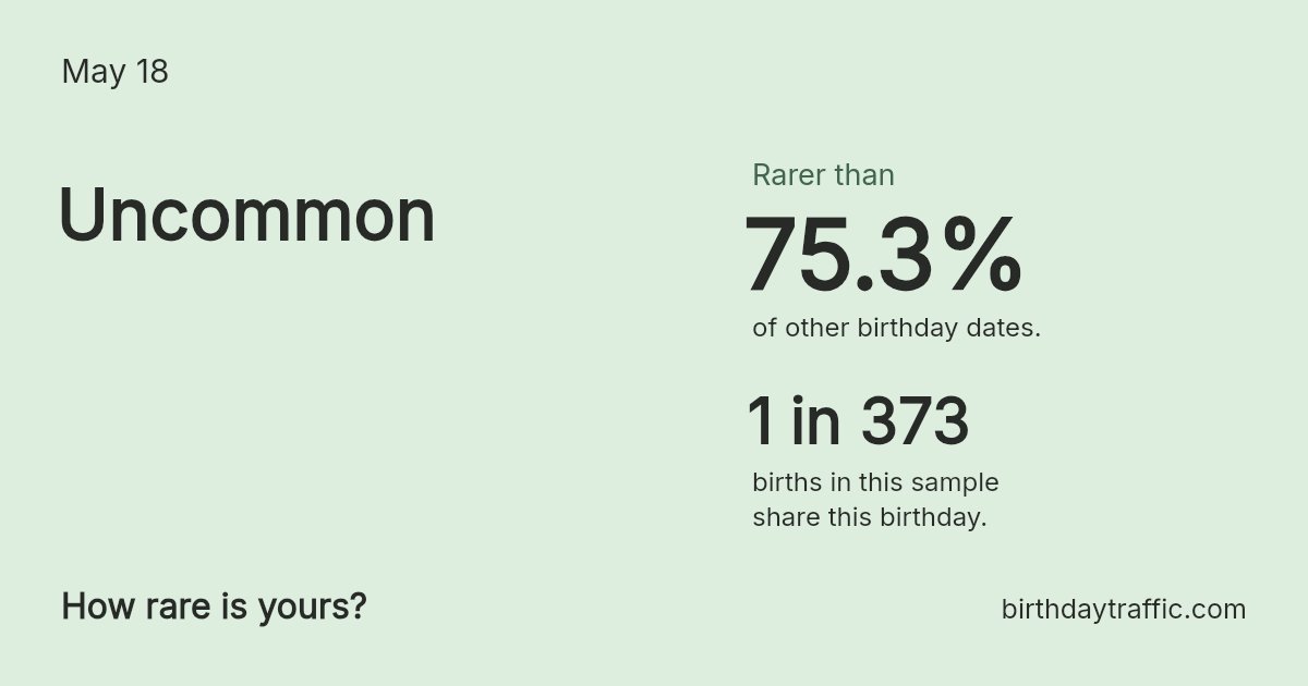 Stats card for May 18: Uncommon. 1 in 373 births in this sample share this birthday.
