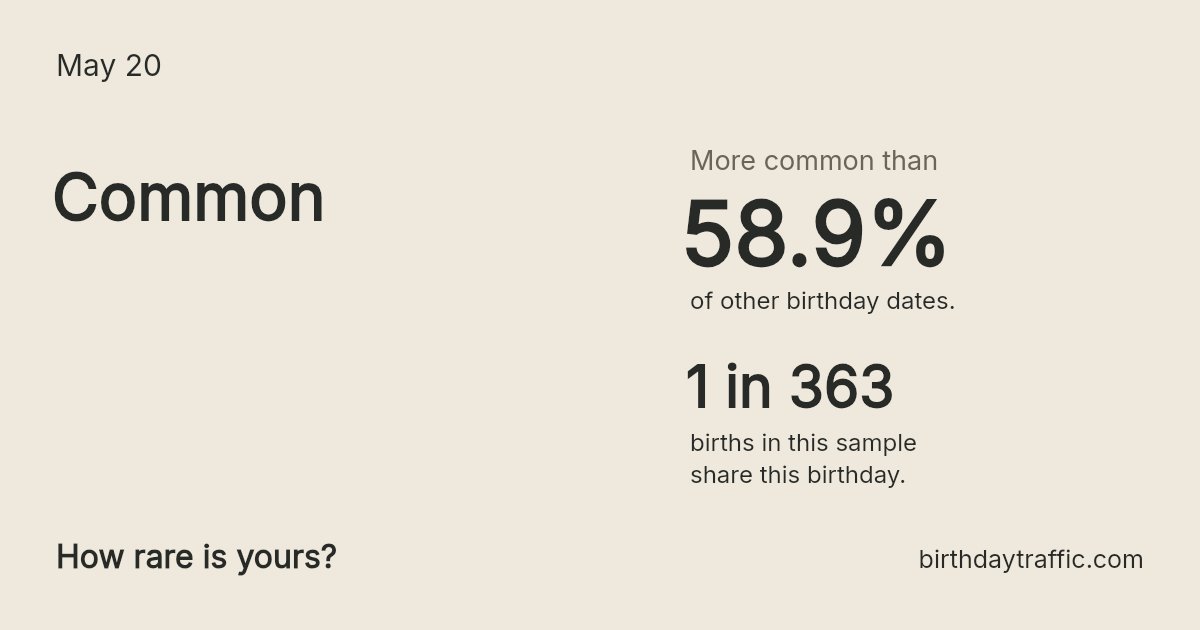 Stats card for May 20: Common. 1 in 363 births in this sample share this birthday.