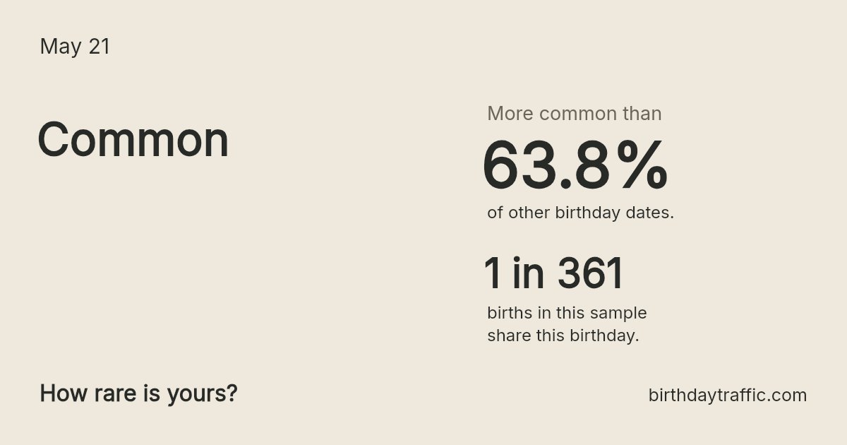 Stats card for May 21: Common. 1 in 361 births in this sample share this birthday.