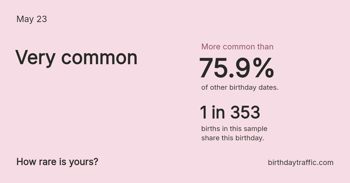 Stats card for May 23: Very common. 1 in 353 births in this sample share this birthday.
