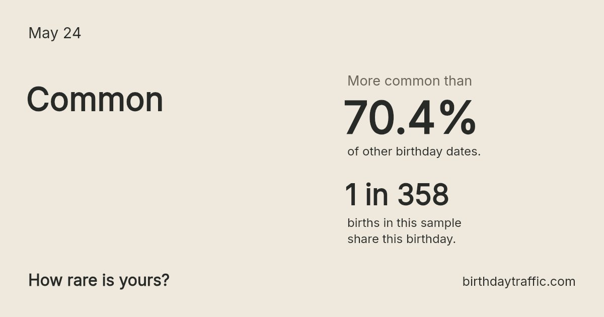 Stats card for May 24: Common. 1 in 358 births in this sample share this birthday.