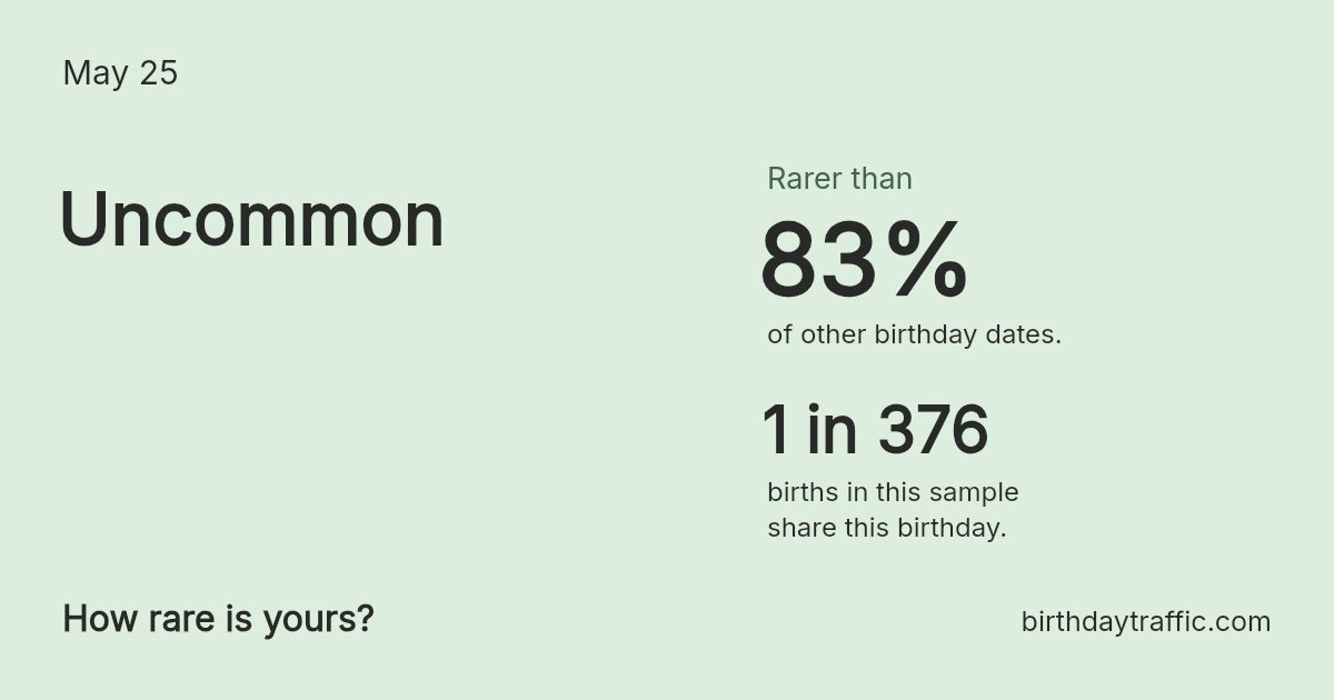 Stats card for May 25: Uncommon. 1 in 376 births in this sample share this birthday.