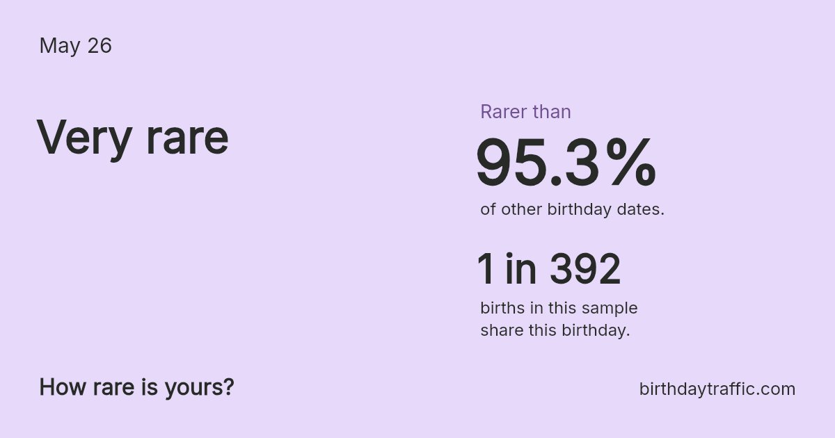 Stats card for May 26: Very rare. 1 in 392 births in this sample share this birthday.