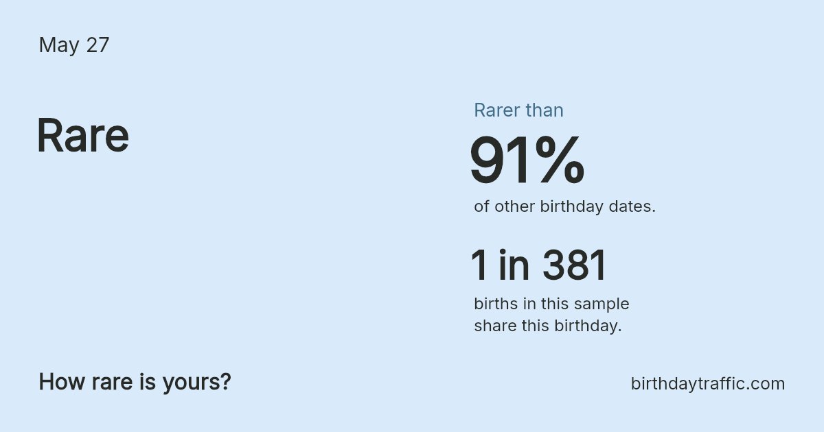 Stats card for May 27: Rare. 1 in 381 births in this sample share this birthday.