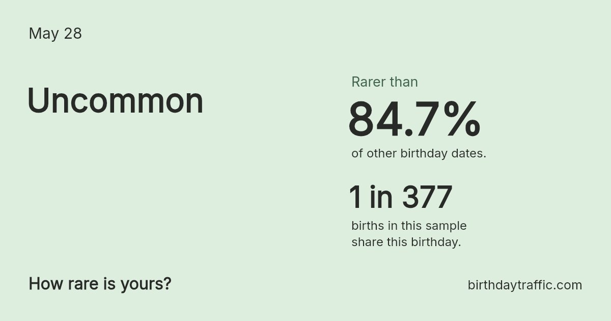Stats card for May 28: Uncommon. 1 in 377 births in this sample share this birthday.