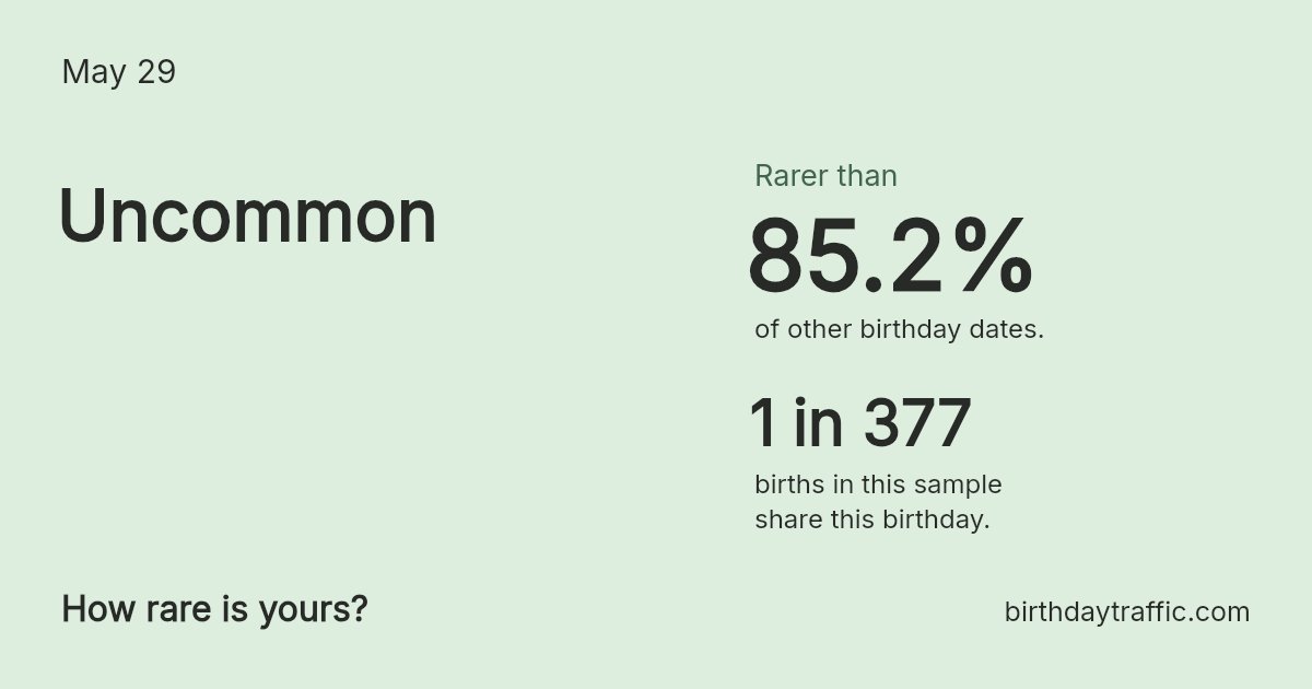 Stats card for May 29: Uncommon. 1 in 377 births in this sample share this birthday.