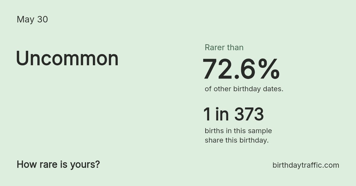 Stats card for May 30: Uncommon. 1 in 373 births in this sample share this birthday.