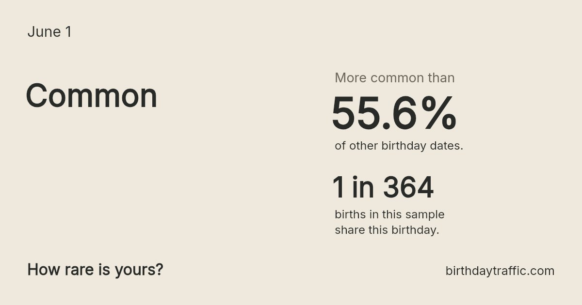 Stats card for June 1: Common. 1 in 364 births in this sample share this birthday.
