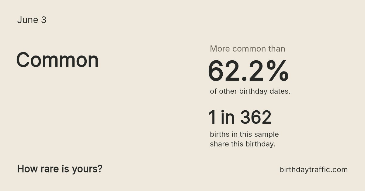 Stats card for June 3: Common. 1 in 362 births in this sample share this birthday.