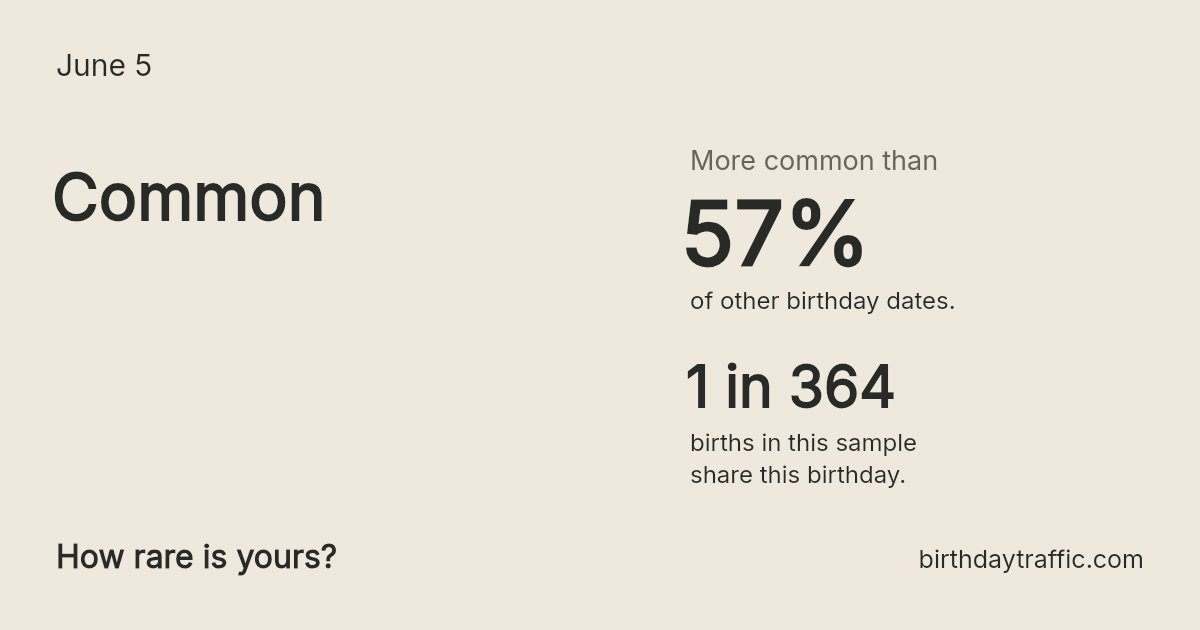 Stats card for June 5: Common. 1 in 364 births in this sample share this birthday.