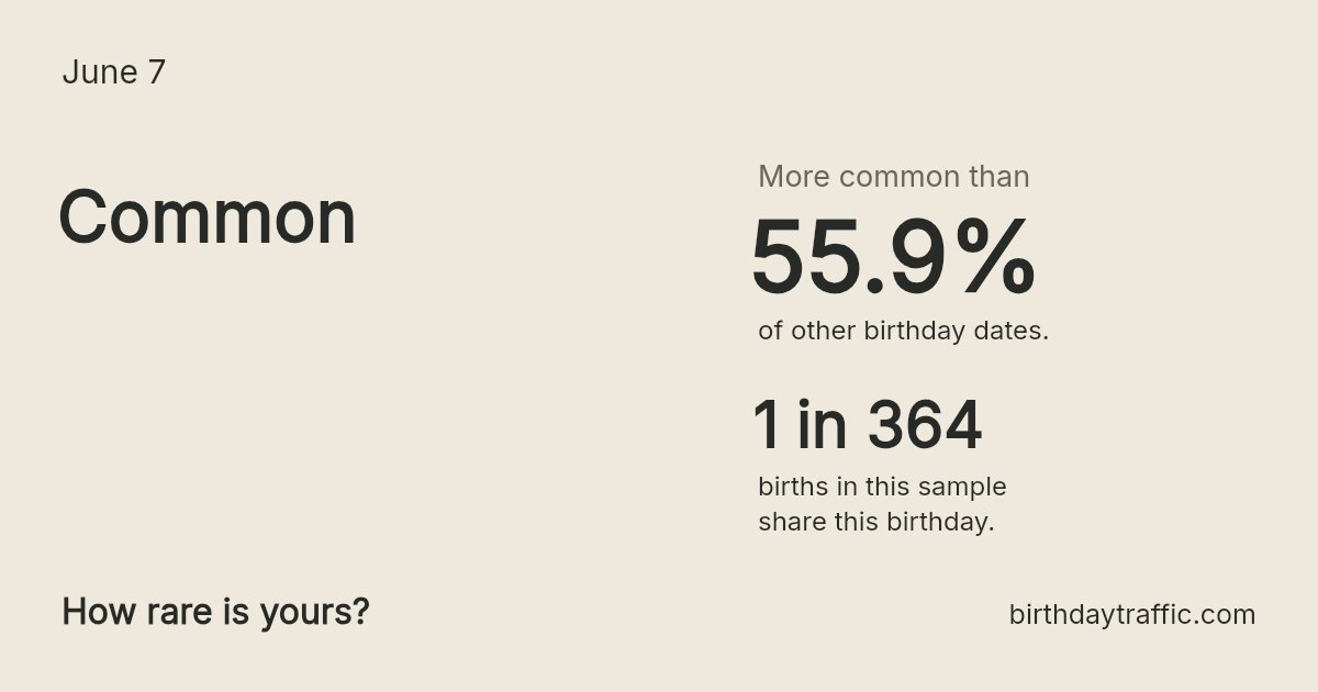 Stats card for June 7: Common. 1 in 364 births in this sample share this birthday.