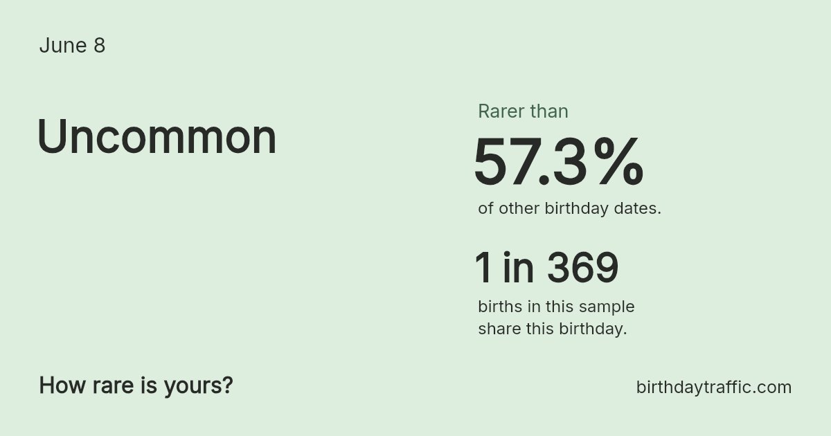 Stats card for June 8: Uncommon. 1 in 369 births in this sample share this birthday.