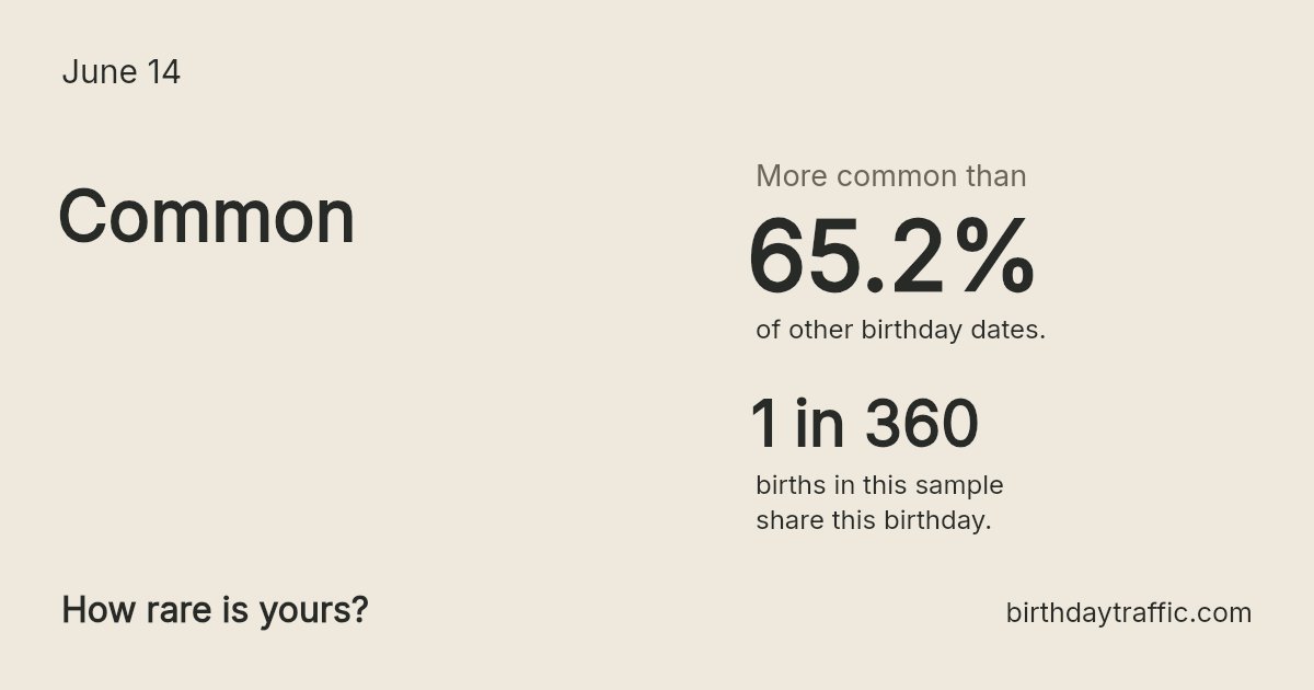 Stats card for June 14: Common. 1 in 360 births in this sample share this birthday.