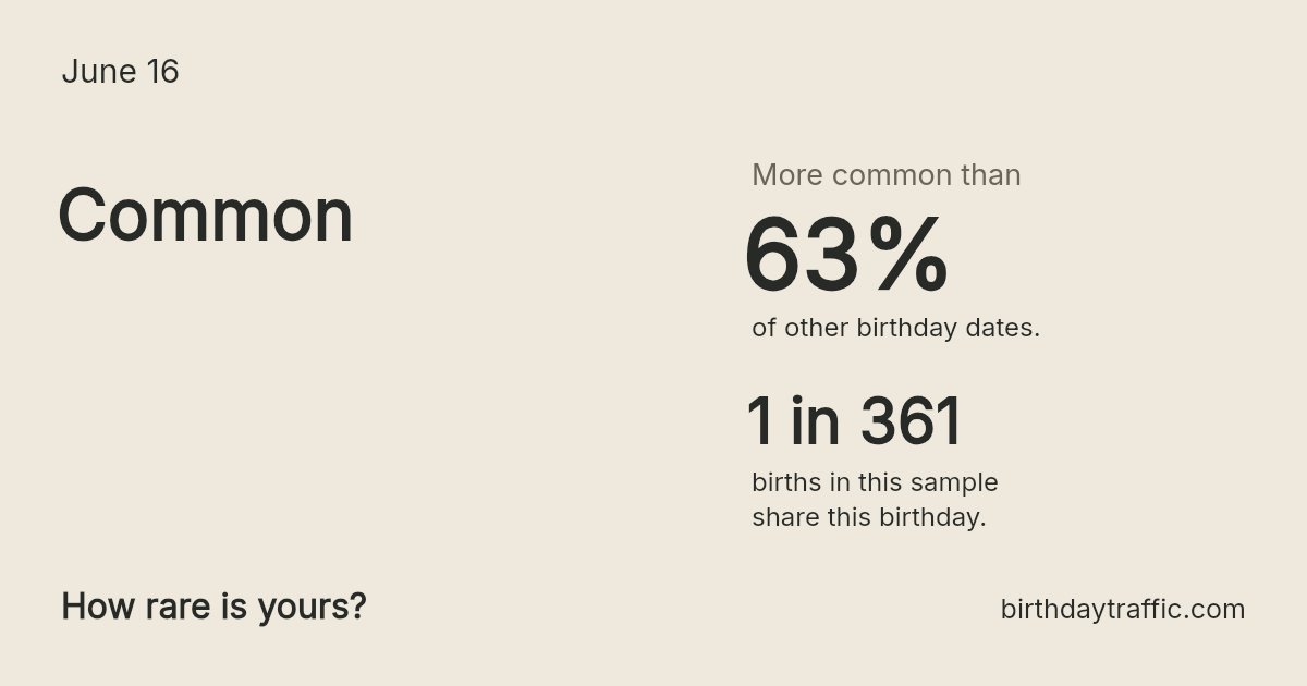 Stats card for June 16: Common. 1 in 361 births in this sample share this birthday.