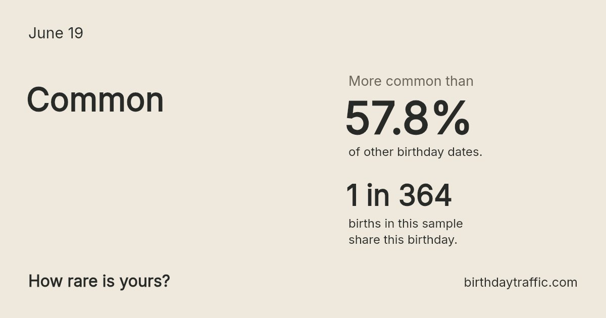 Stats card for June 19: Common. 1 in 364 births in this sample share this birthday.