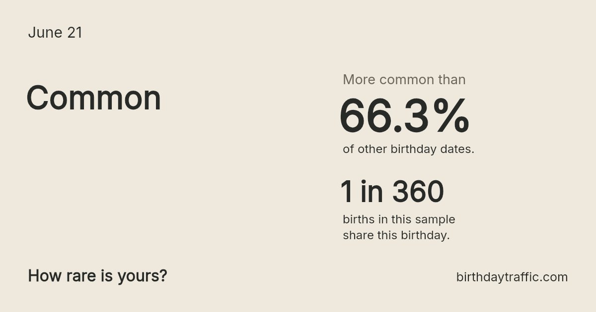 Stats card for June 21: Common. 1 in 360 births in this sample share this birthday.