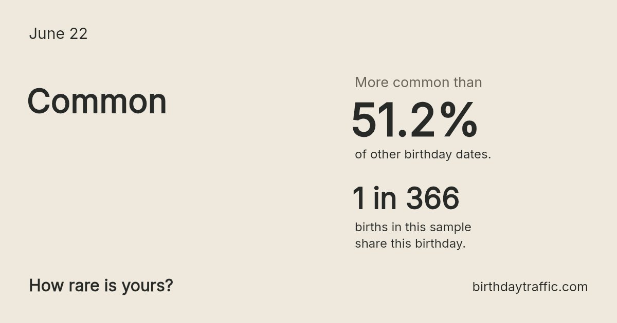 Stats card for June 22: Common. 1 in 366 births in this sample share this birthday.