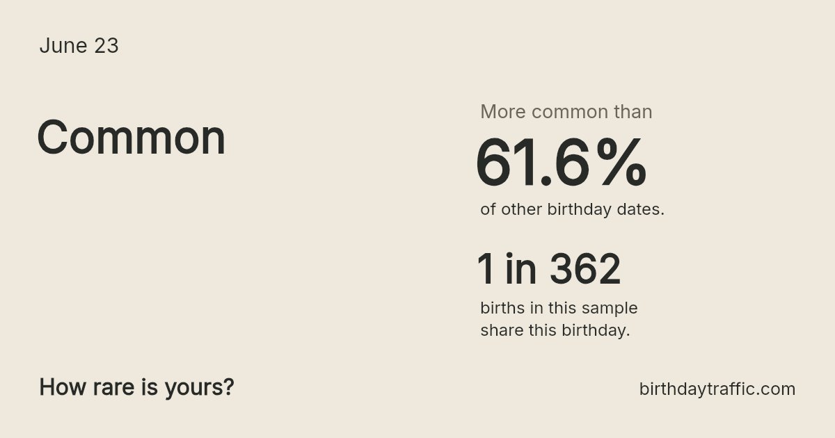 Stats card for June 23: Common. 1 in 362 births in this sample share this birthday.